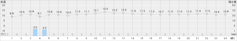 鹿島(>2022年12月13日)のアメダスグラフ