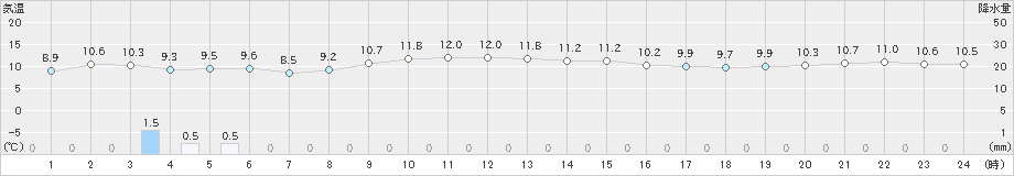 斐川(>2022年12月13日)のアメダスグラフ