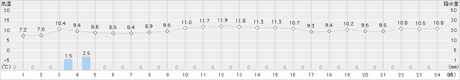 松江(>2022年12月13日)のアメダスグラフ