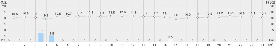 出雲(>2022年12月13日)のアメダスグラフ