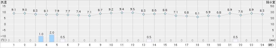 掛合(>2022年12月13日)のアメダスグラフ