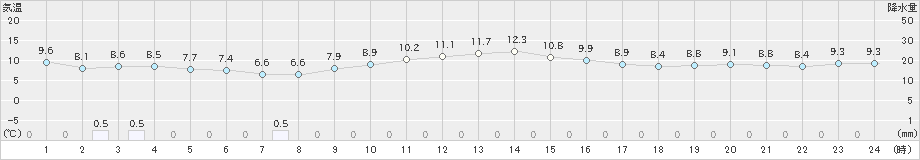 川本(>2022年12月13日)のアメダスグラフ