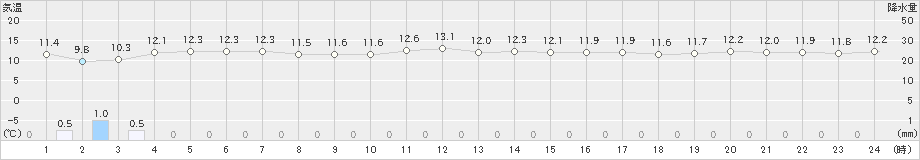 浜田(>2022年12月13日)のアメダスグラフ