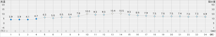 瑞穂(>2022年12月13日)のアメダスグラフ