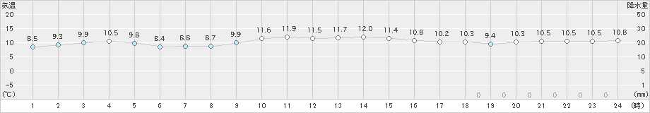 高津(>2022年12月13日)のアメダスグラフ