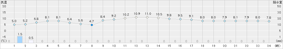 吉賀(>2022年12月13日)のアメダスグラフ