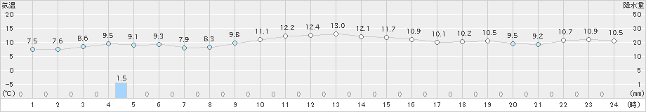 境(>2022年12月13日)のアメダスグラフ