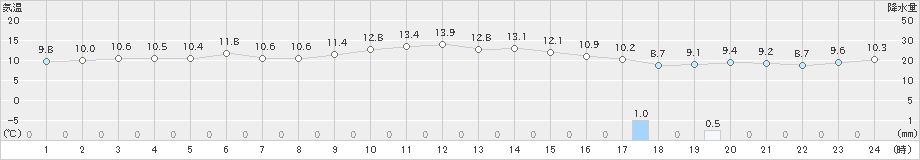 湖山(>2022年12月13日)のアメダスグラフ