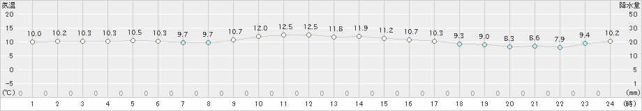 倉吉(>2022年12月13日)のアメダスグラフ