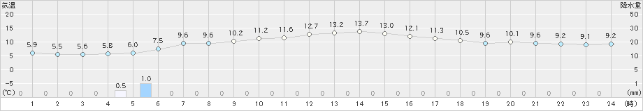 穴吹(>2022年12月13日)のアメダスグラフ