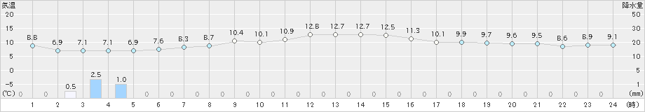 香南(>2022年12月13日)のアメダスグラフ