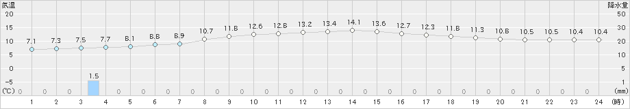 大三島(>2022年12月13日)のアメダスグラフ