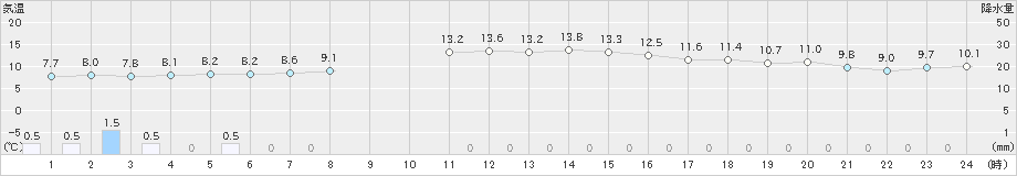 西条(>2022年12月13日)のアメダスグラフ