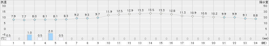 新居浜(>2022年12月13日)のアメダスグラフ