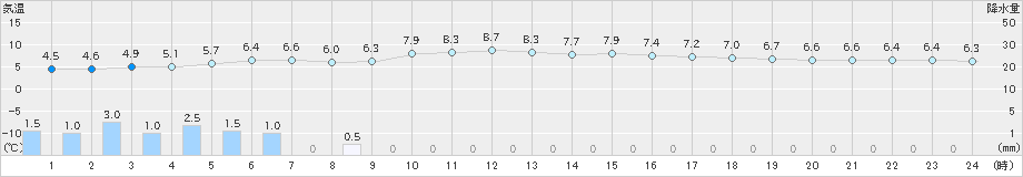 久万(>2022年12月13日)のアメダスグラフ