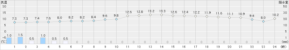 大洲(>2022年12月13日)のアメダスグラフ