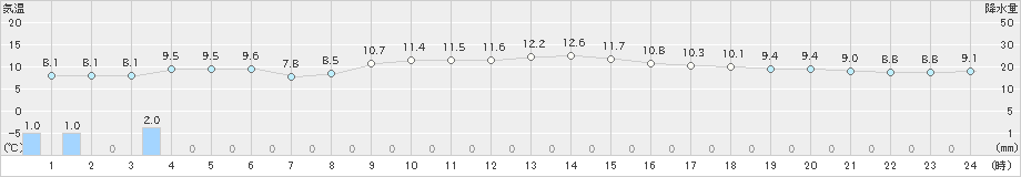 宇和(>2022年12月13日)のアメダスグラフ