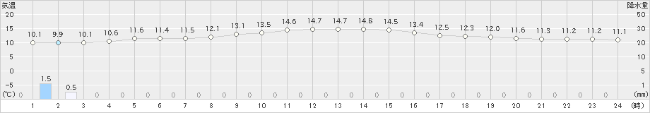 御荘(>2022年12月13日)のアメダスグラフ