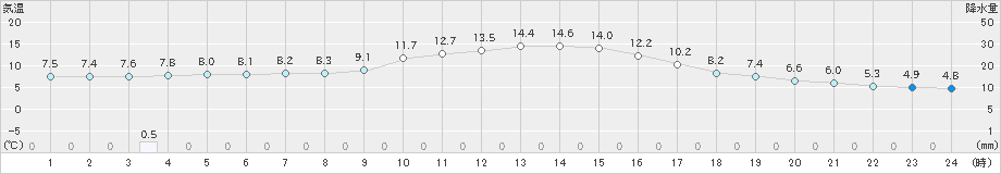 大栃(>2022年12月13日)のアメダスグラフ