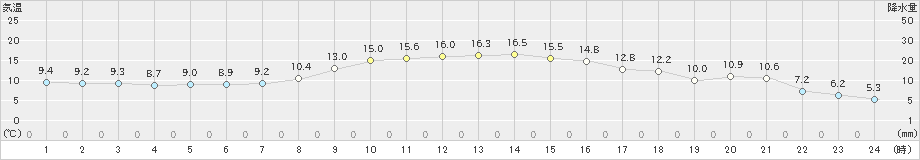 南国日章(>2022年12月13日)のアメダスグラフ