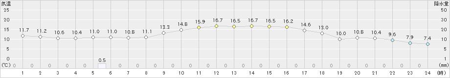 安芸(>2022年12月13日)のアメダスグラフ