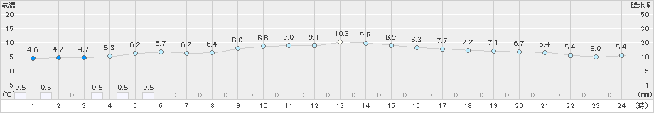 梼原(>2022年12月13日)のアメダスグラフ