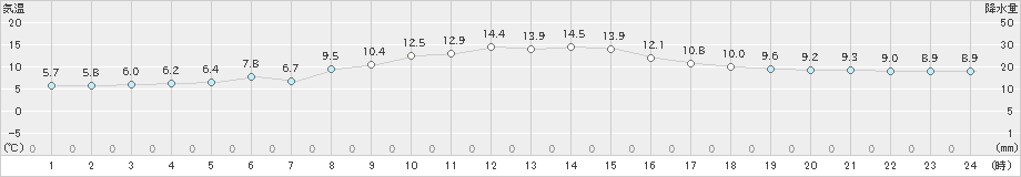 窪川(>2022年12月13日)のアメダスグラフ