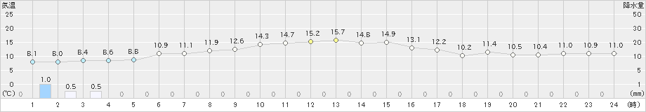 佐賀(>2022年12月13日)のアメダスグラフ