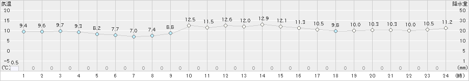 萩(>2022年12月13日)のアメダスグラフ