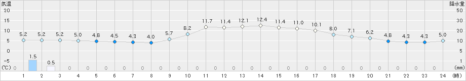 広瀬(>2022年12月13日)のアメダスグラフ