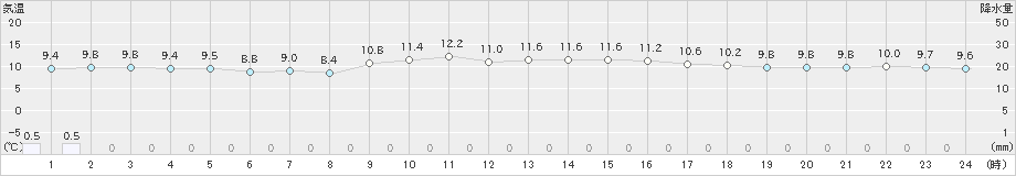 行橋(>2022年12月13日)のアメダスグラフ