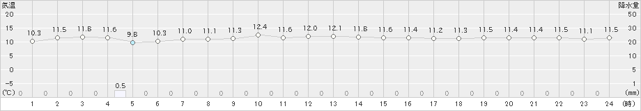 福岡(>2022年12月13日)のアメダスグラフ