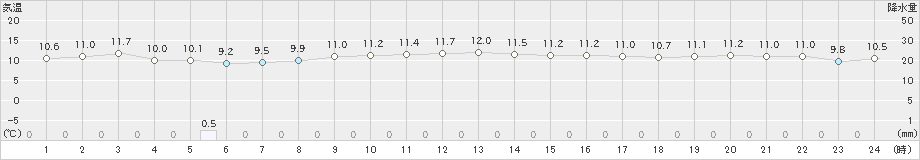 博多(>2022年12月13日)のアメダスグラフ