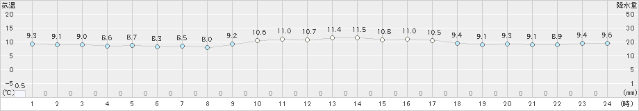 太宰府(>2022年12月13日)のアメダスグラフ