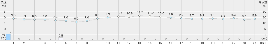 添田(>2022年12月13日)のアメダスグラフ