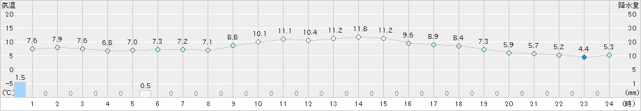 黒木(>2022年12月13日)のアメダスグラフ