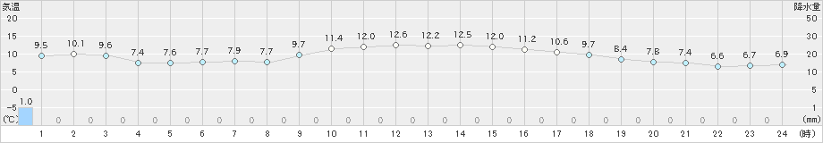 大牟田(>2022年12月13日)のアメダスグラフ