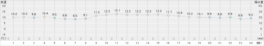 中津(>2022年12月13日)のアメダスグラフ