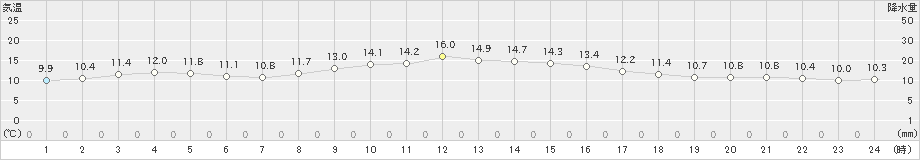 大分(>2022年12月13日)のアメダスグラフ