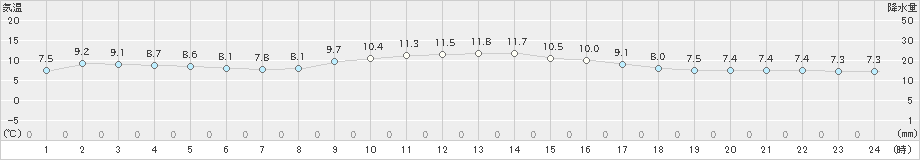 竹田(>2022年12月13日)のアメダスグラフ