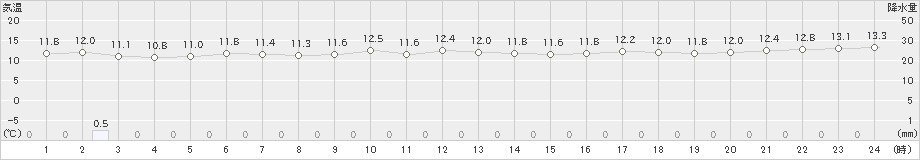 西海(>2022年12月13日)のアメダスグラフ