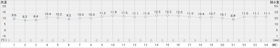 上大津(>2022年12月13日)のアメダスグラフ