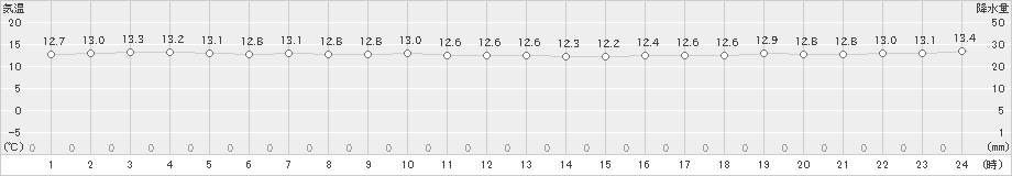 脇岬(>2022年12月13日)のアメダスグラフ