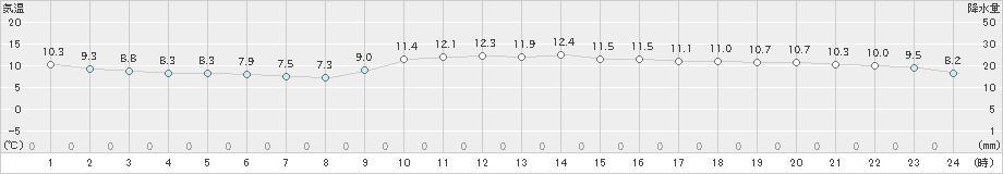 佐賀(>2022年12月13日)のアメダスグラフ