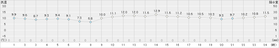 川副(>2022年12月13日)のアメダスグラフ