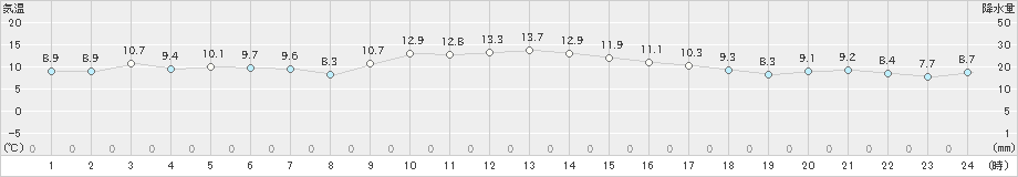 西米良(>2022年12月13日)のアメダスグラフ