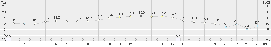 高鍋(>2022年12月13日)のアメダスグラフ