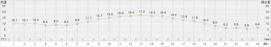 西都(>2022年12月13日)のアメダスグラフ