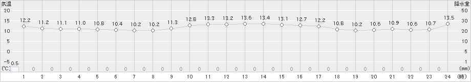 阿久根(>2022年12月13日)のアメダスグラフ