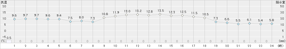 さつま柏原(>2022年12月13日)のアメダスグラフ